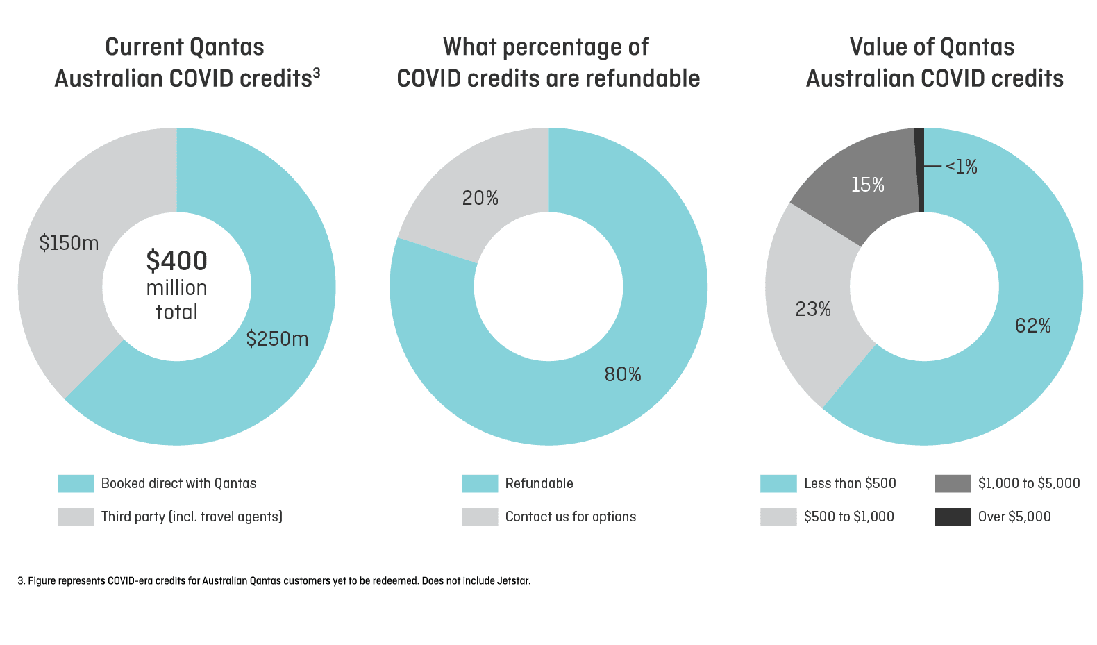 Qantas credits graphs